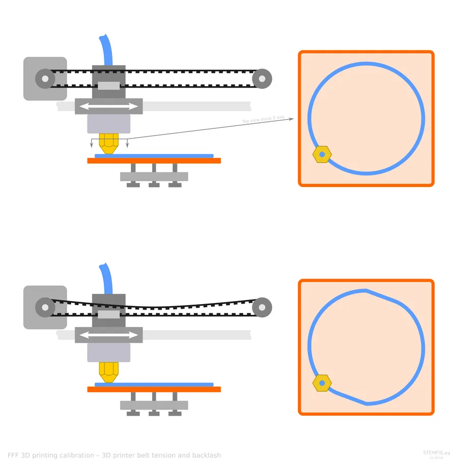 Diagram showing how loose belts cause layer misalignment in 3D printing