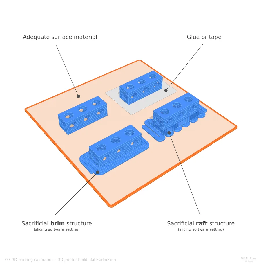 Diagram of build plate adhesion and warping effects in 3D printing